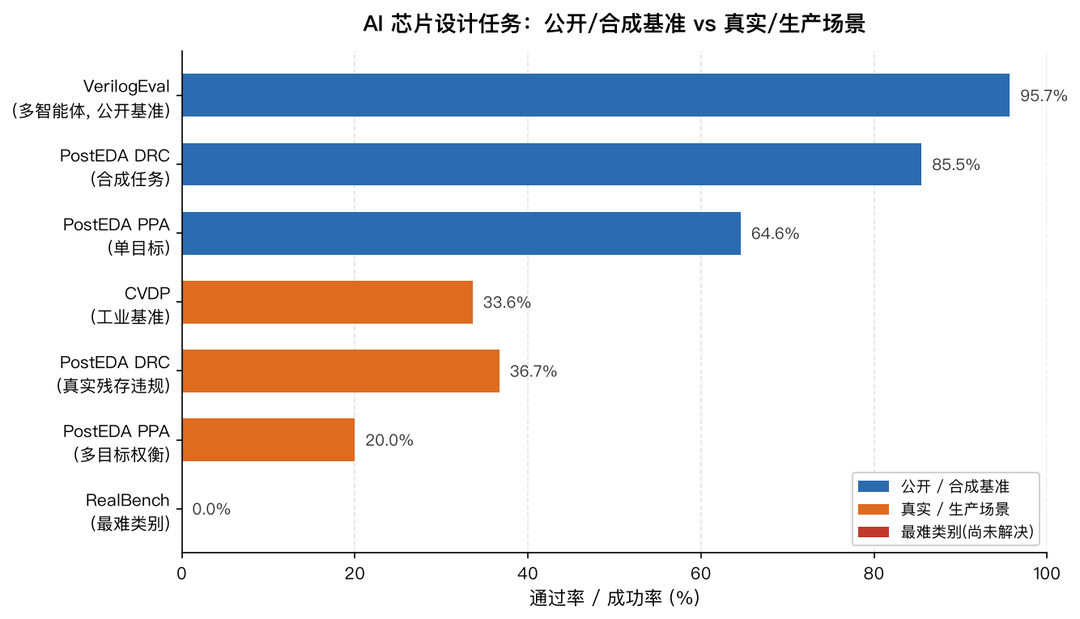 基准与现实对比