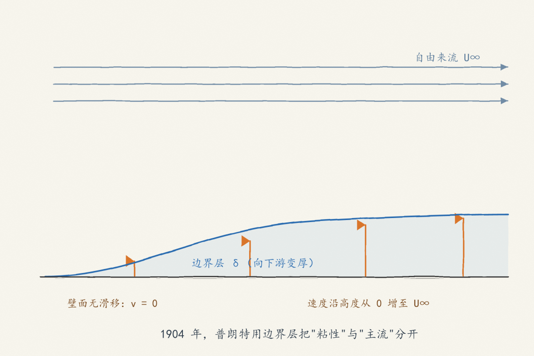 平板边界层示意图