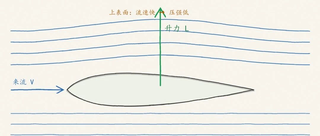 【历史上的今天】1901年8月14日：飞机是怎么"飘"起来的？