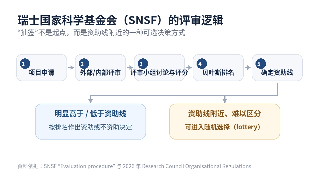 SNSF评审流程示意图