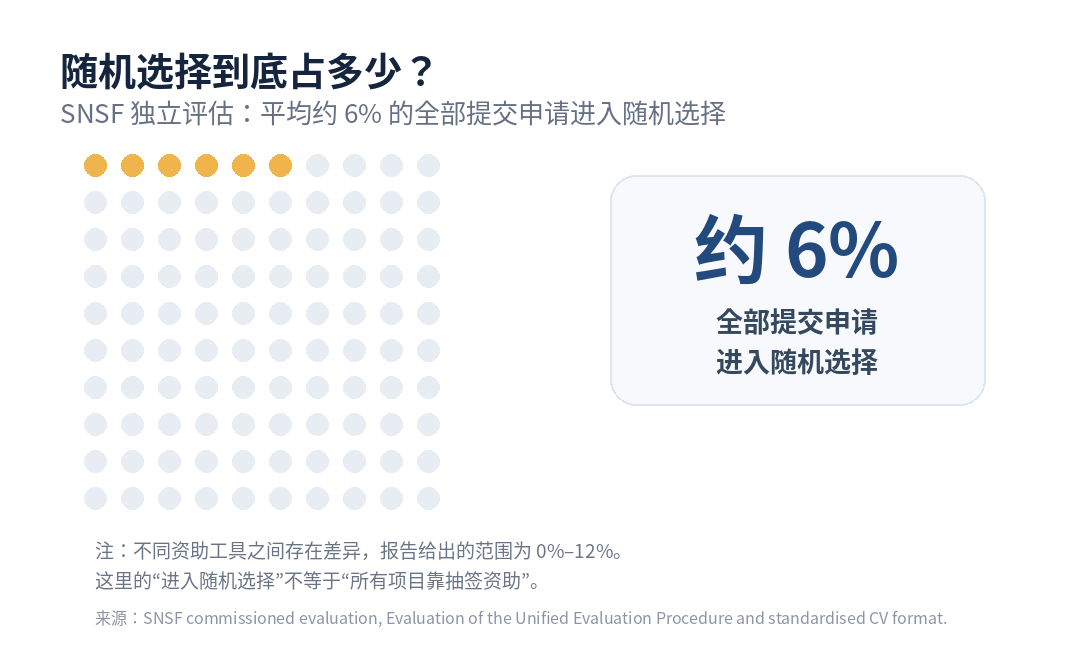 SNSF随机选择比例示意图