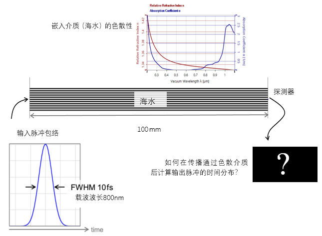 VirtualLab Fusion | 飞秒脉冲在色散海水中的传输的图2