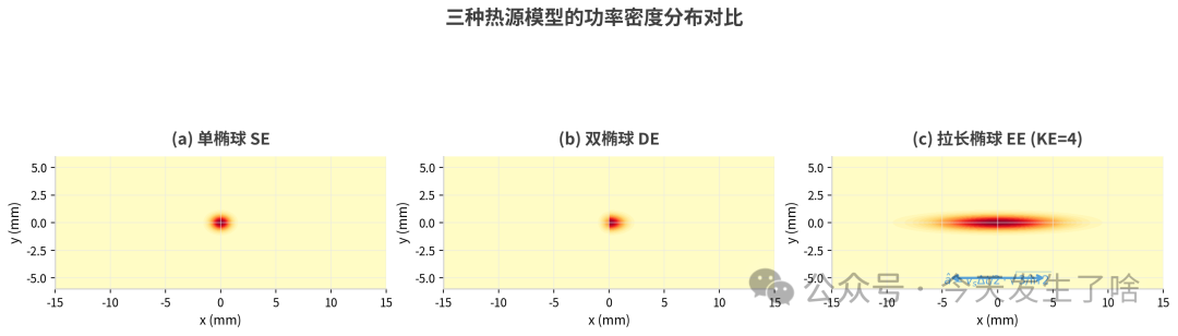 三种热源模型对比