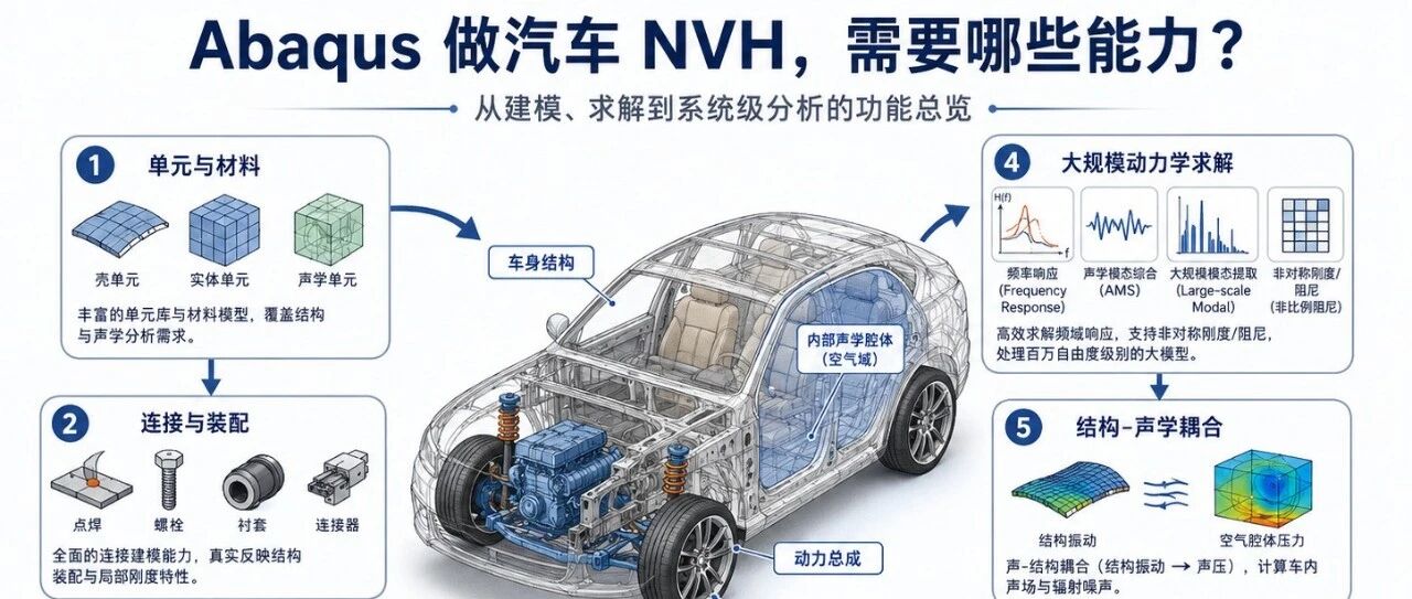 Abaqus 做汽车 NVH，需要哪些能力？——Abaqus NVH 学习笔记（十）
