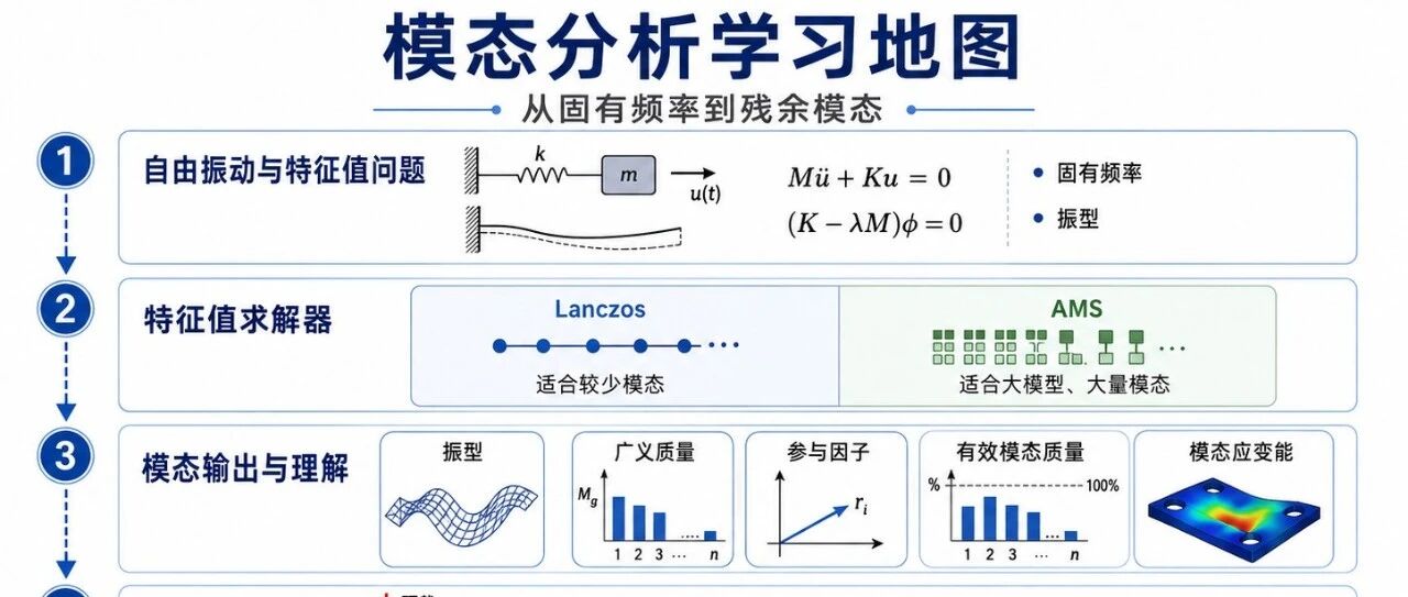 模态分析到底在学什么？——从固有频率到残余模态的 Abaqus NVH 学习地图