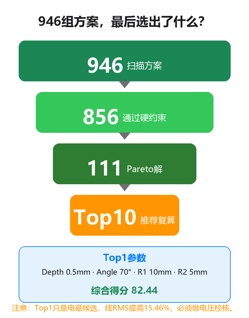 筛选漏斗：946 → 856 → 111 → Top10
