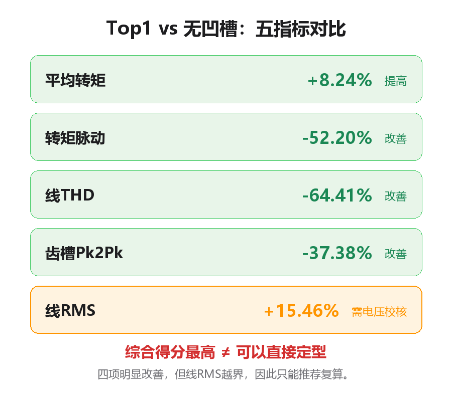 Top1 vs 无凹槽五指标对比