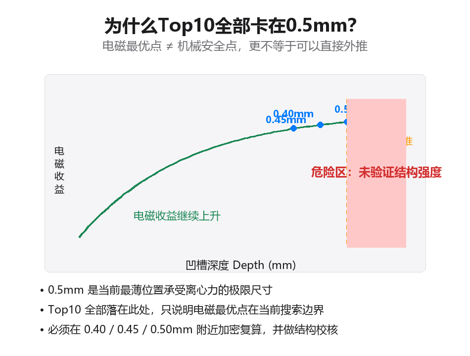 0.5mm电磁边界与机械边界