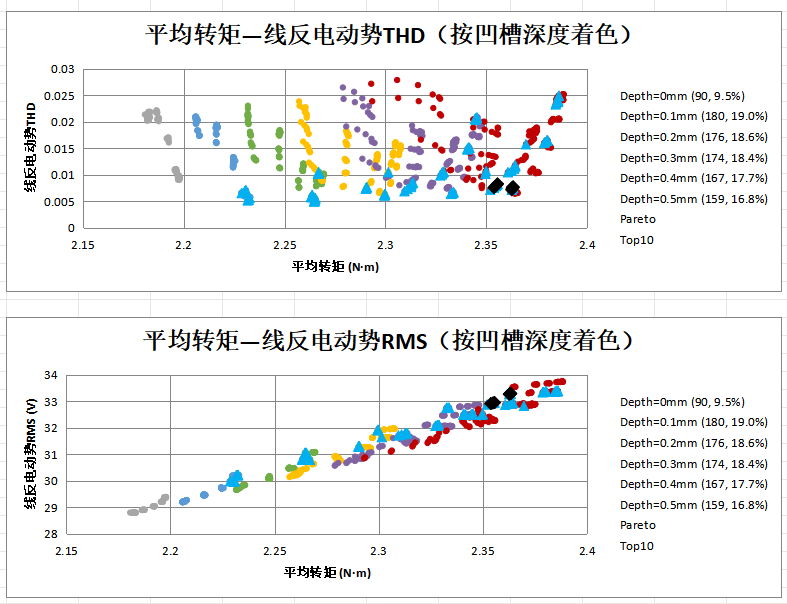 平均转矩与线THD、线RMS的关联