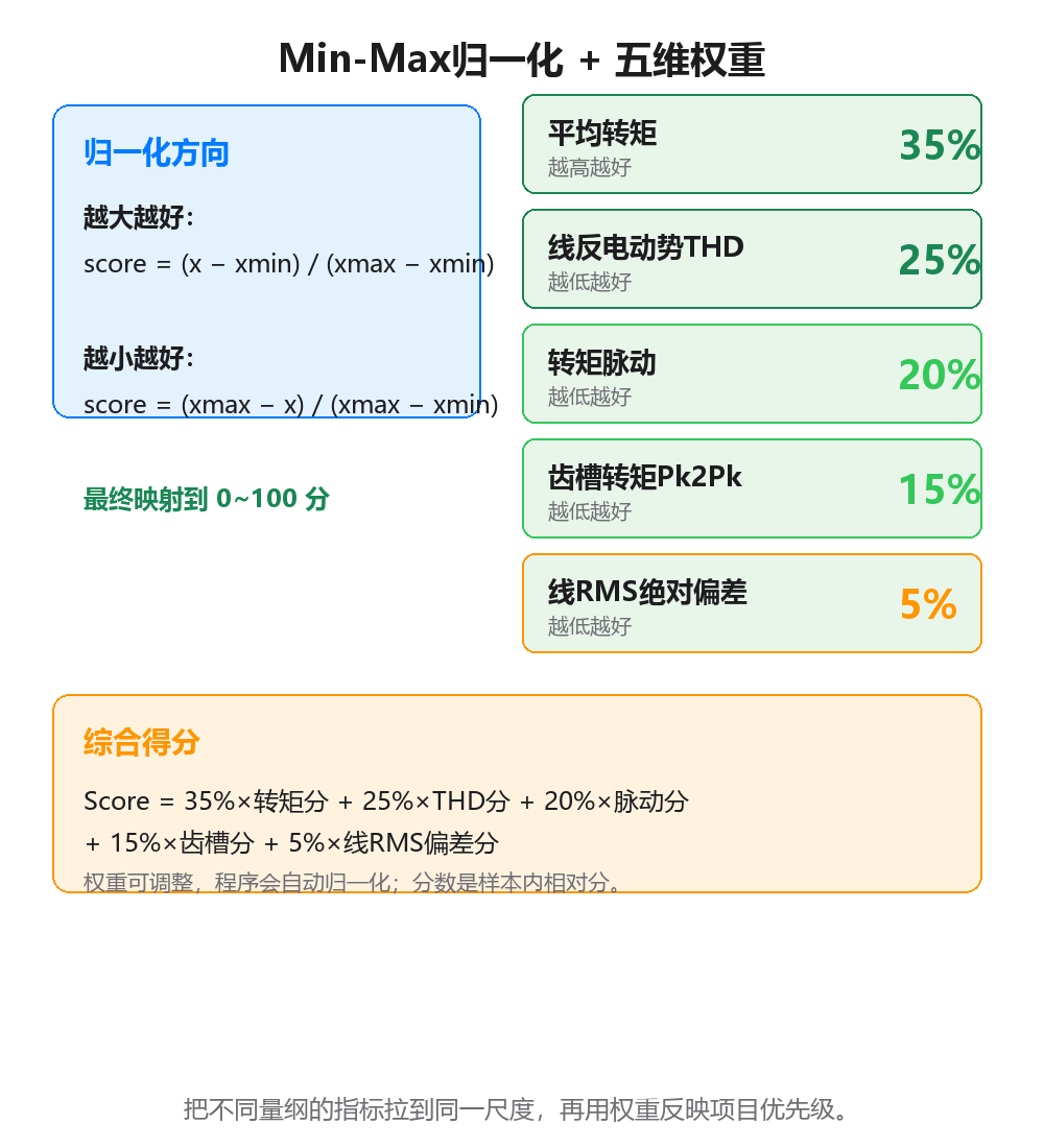 Min-Max归一化与五<span sensitive=