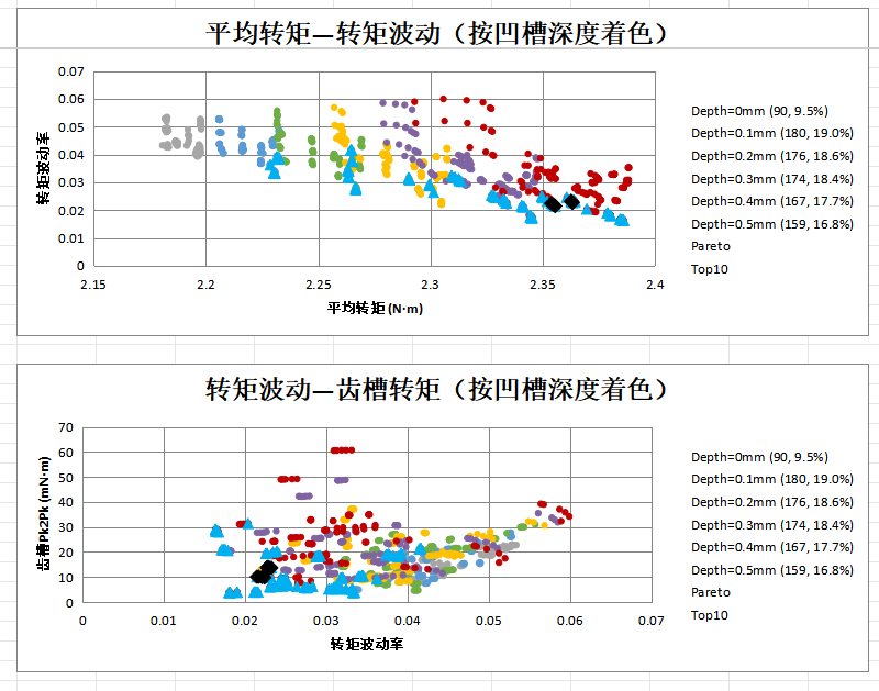 按凹槽深度着色的转矩与齿槽转矩散点图