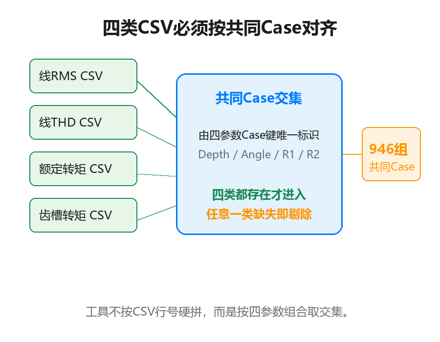 四类CSV按共同Case对齐示意