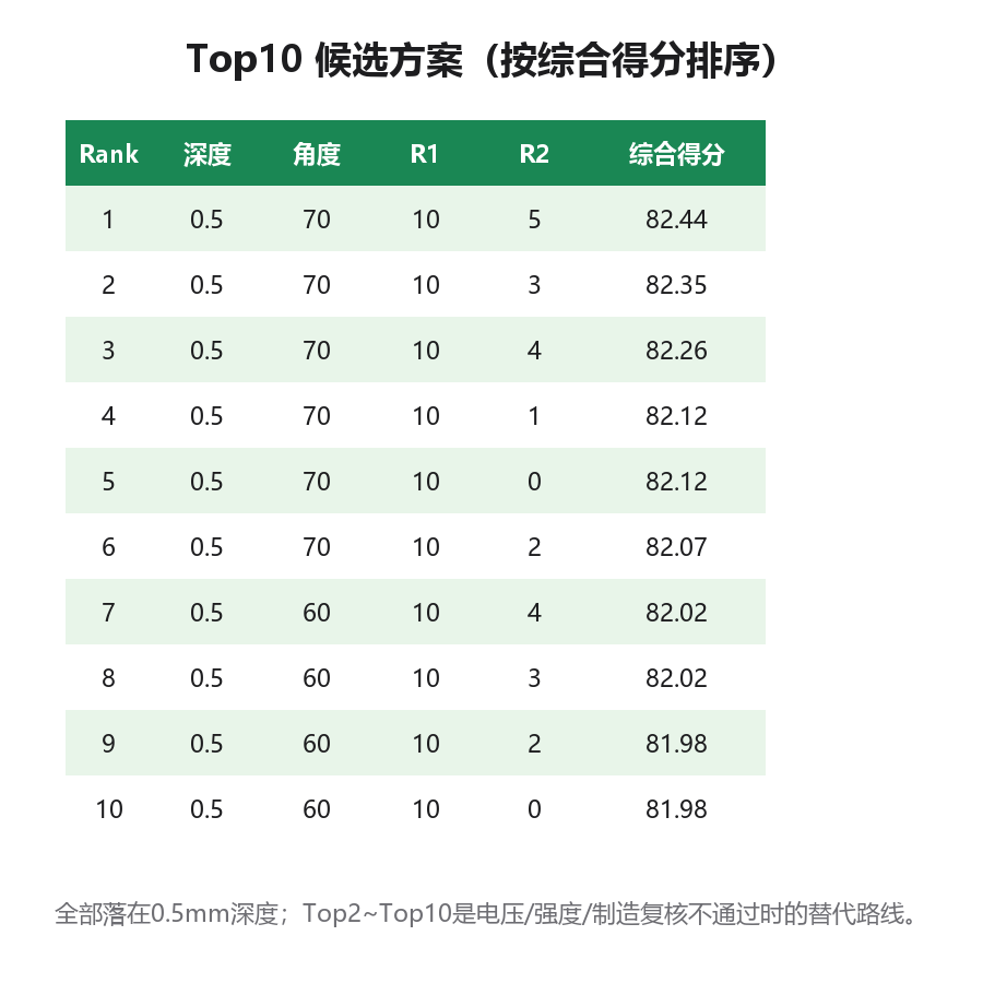 Top10候选参数表