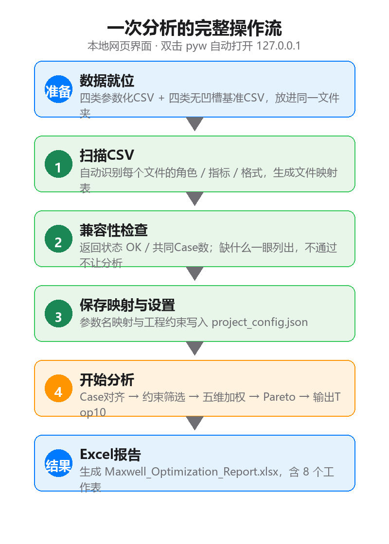 一次分析的完整操作流程