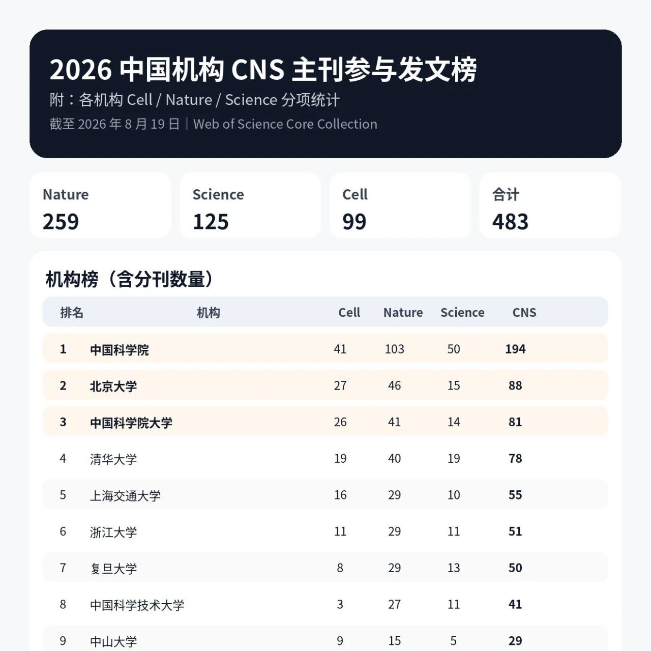 2026 中国机构 CNS 主刊参与发文榜