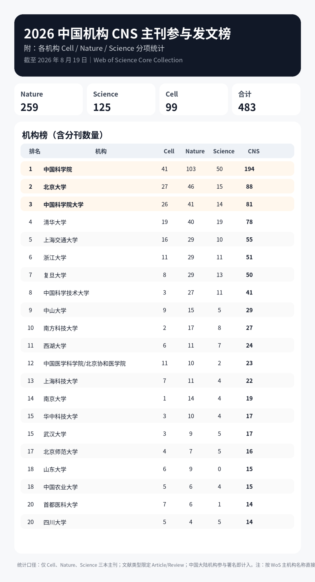 2026 中国机构 CNS 主刊参与发文榜(含分刊统计)