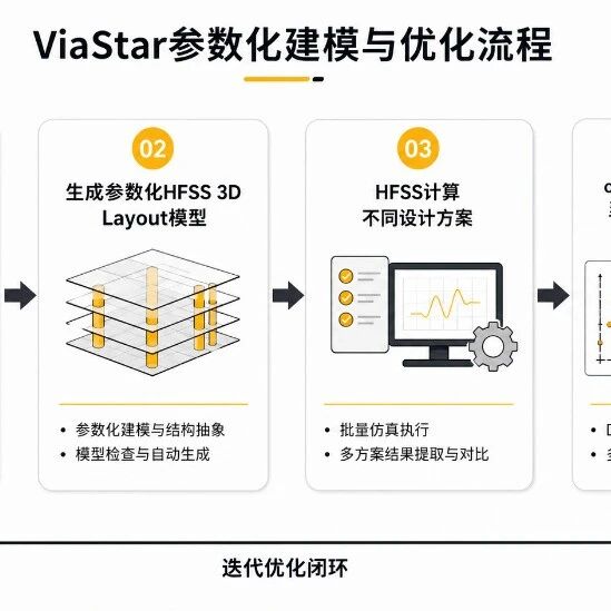 从过孔建模到自动优化：Ansys ViaStar让高速互连设计更进一步