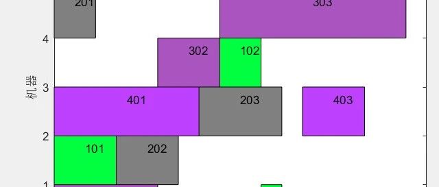 2-14让 4 个工件在 6 台机器上尽快全部加工完：遗传算法求解柔性 Job Shop 调度