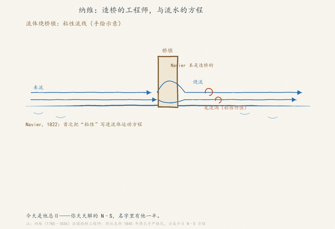 纳维造的桥与桥下粘性绕流示意图