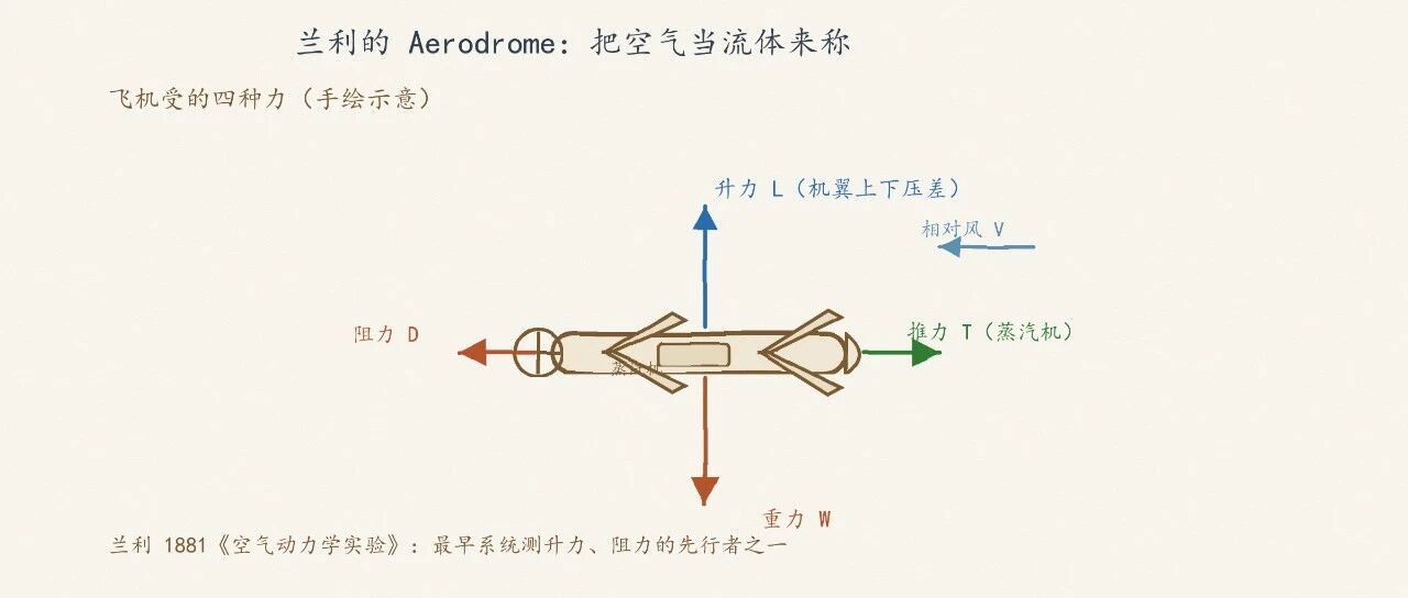 【历史上的今天】1834年8月22日：一个天文学家，给飞机称出了第一笔空气动力账