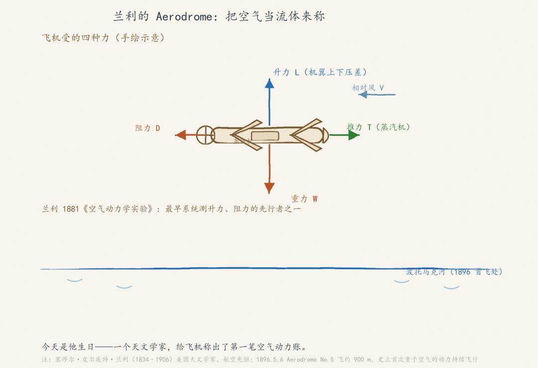 飞机四力示意图:升力、重力、推力、阻力与相对风