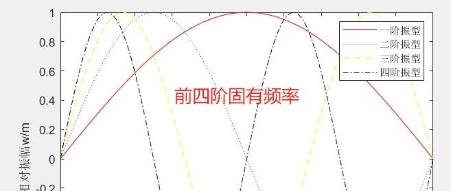 2-16简支梁在周期动载荷下会怎样振动：简支梁固有频率、振型与动态响应计算