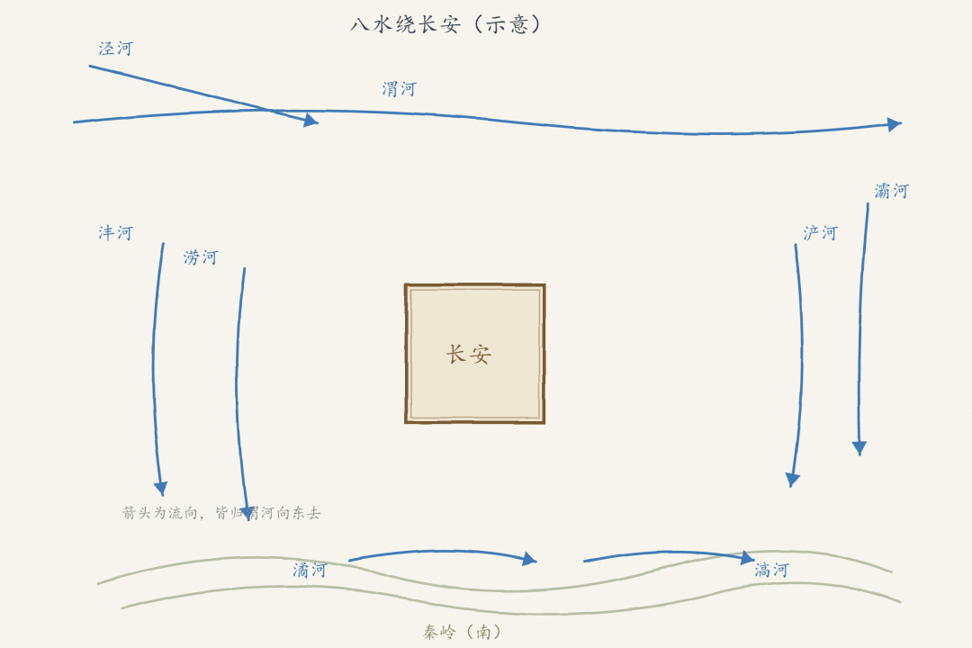 八水绕长安示意图