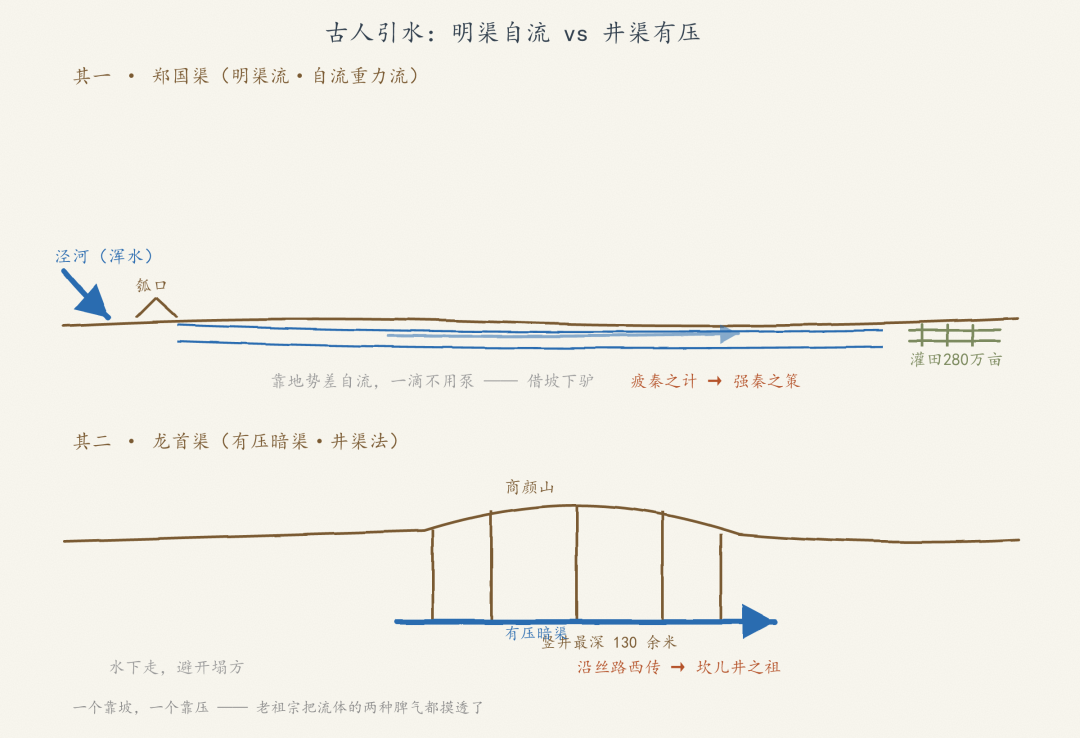 古人引水剖面：明渠自流 vs 井渠有压