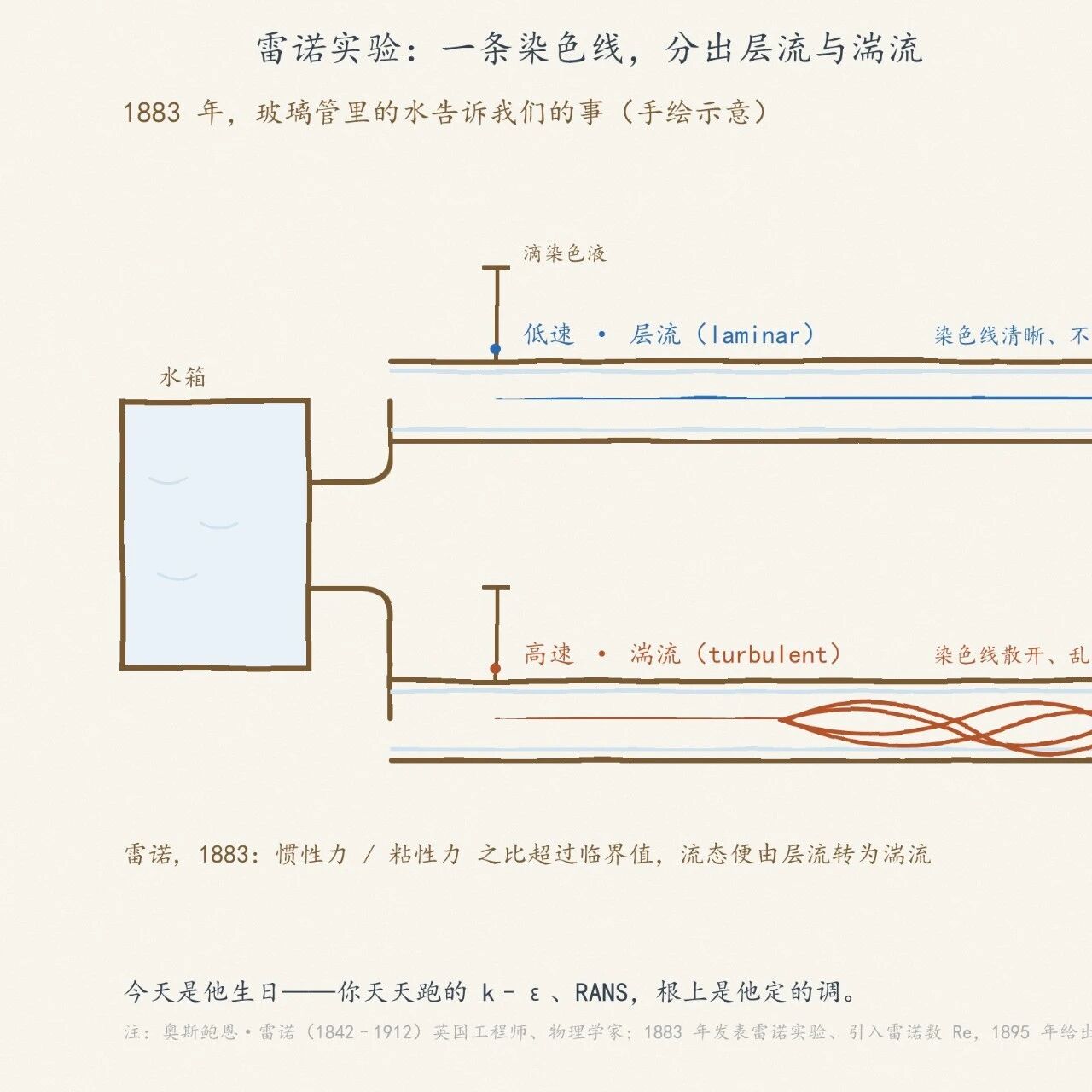 【历史上的今天】1842年8月23日：一条染色线，分出层流与湍流