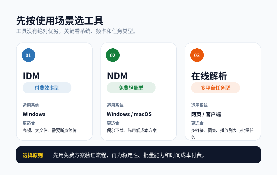 IDM、NDM和在线解析工具选择逻辑