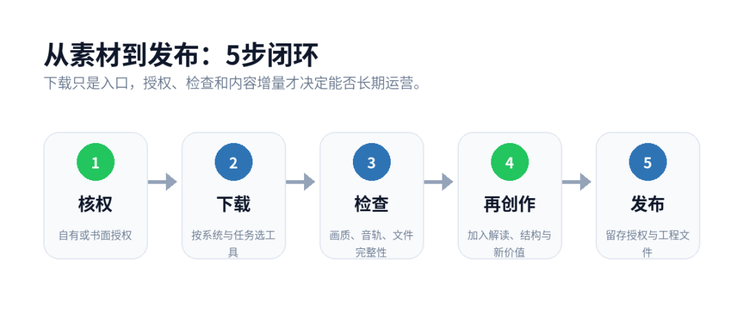 从授权到发布的五步工作流