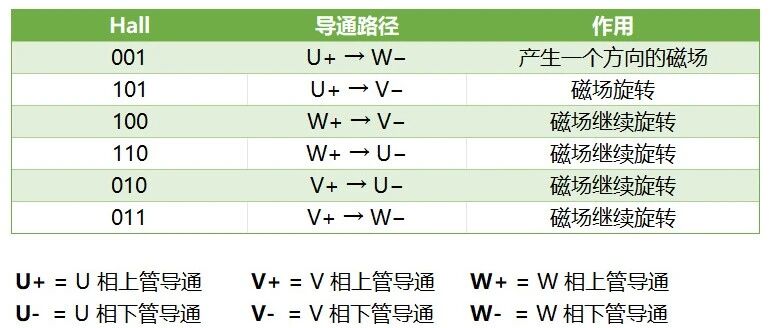 终于把 Hall 传感器讲明白了：从霍尔效应到电机位置检测