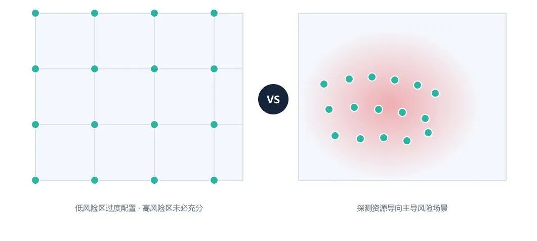 图2　地理式（均匀网格）与情景式（概率热区优先）布点对比