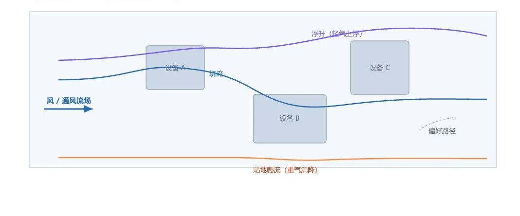 图5　受限空间内的气体流场：对流·绕流·浮升·沉降