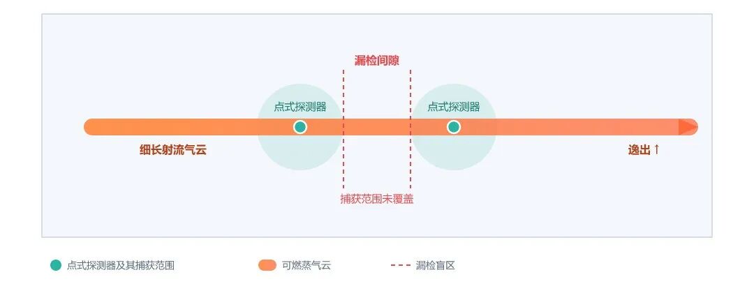 图3　地理式漏洞：点式探测器的“间隙漏检”