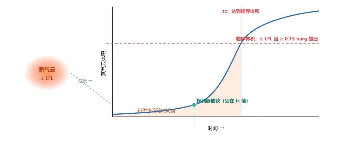图1　体积法：临界蒸气云与“形成—探测”时间窗