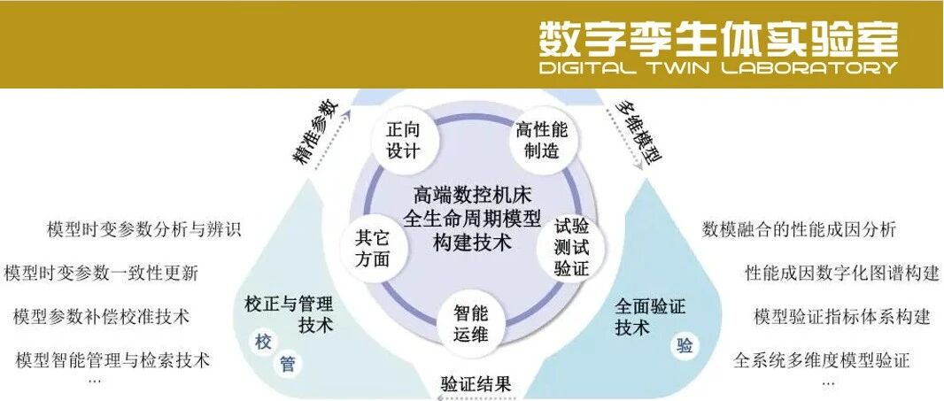 北航陶飞教授等：高端数控机床数智孪生工程
