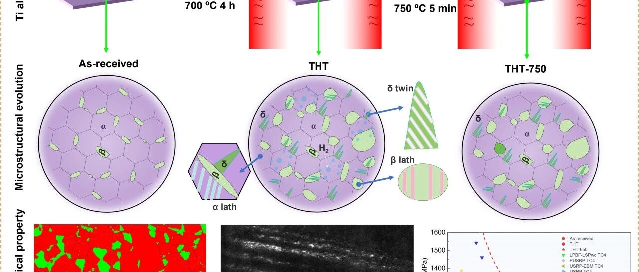 Tungsten最新文章推荐: 通过δ-TiH2纳米孪晶相优化Ti6Al4V的强度及抗氢脆性能