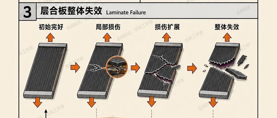 快速了解工程知识：层合板的失效分析