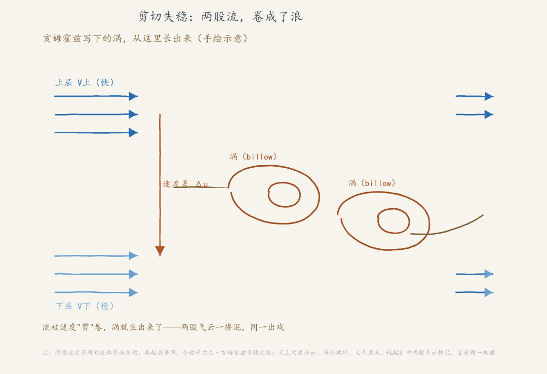 剪切失稳卷涡手绘示意图