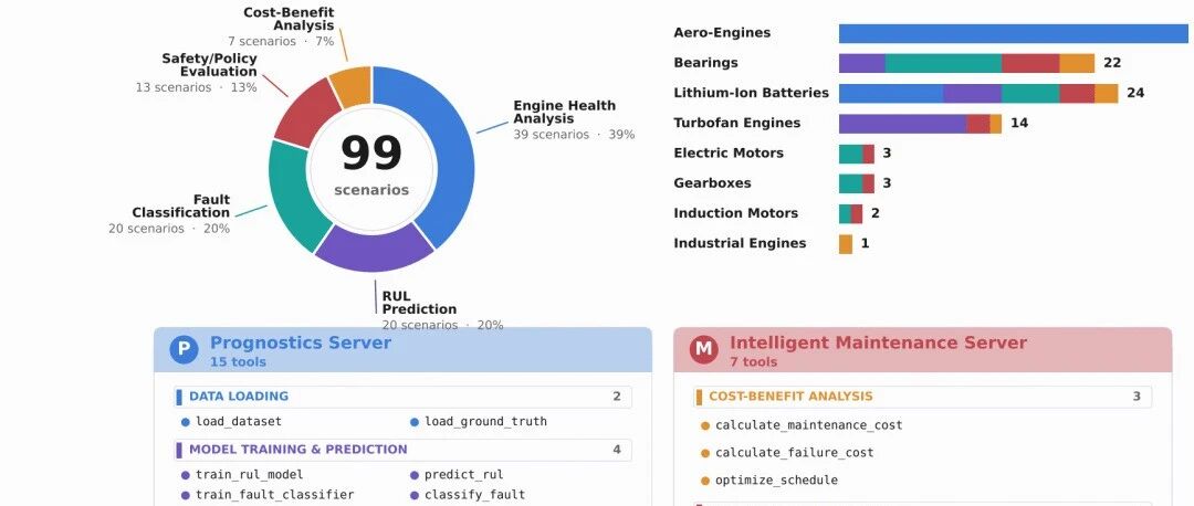 PHMForge：通过MCP原生、算法驱动工具评估工业预测中的大语言模型智能体