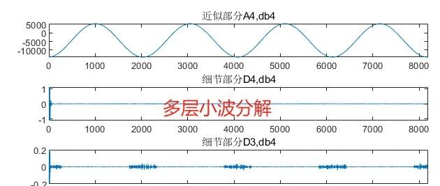 2-23 FFT + db4 小波变换转子碰磨故障信号分析：从复杂振动里拆出碰磨故障的多尺度特征