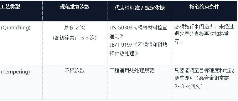 淬火与回火可以重复几次？