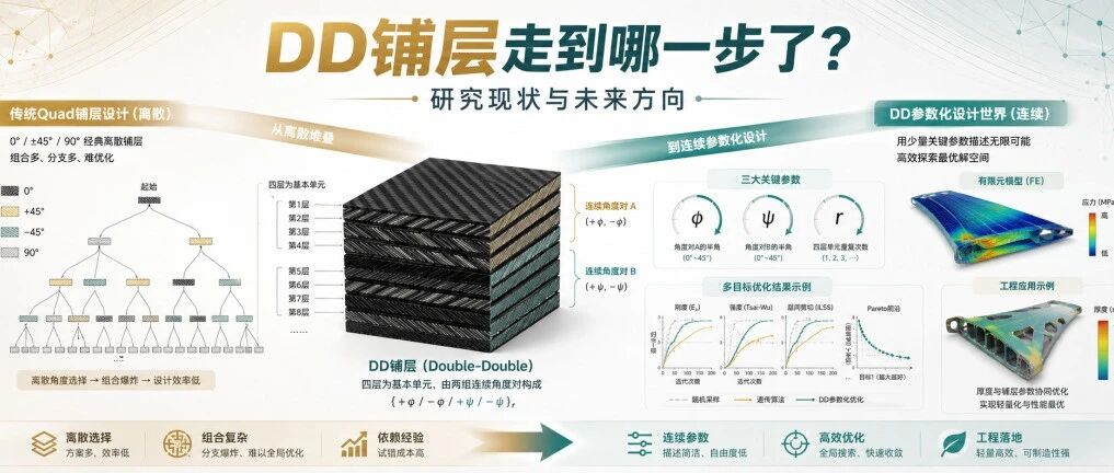 DD (Double-Double) 铺层不只是在换角度：研究走到哪一步，下一步往哪走？