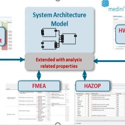 进阶 | 系统架构如何落地安全需求？详解FMEA、FTA与DFA分析