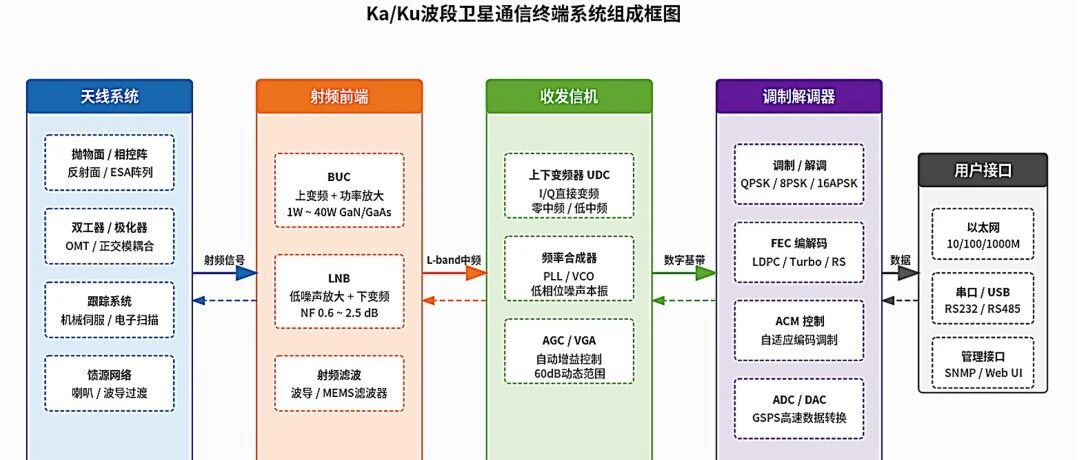Ka/Ku波段卫星通信终端（一）