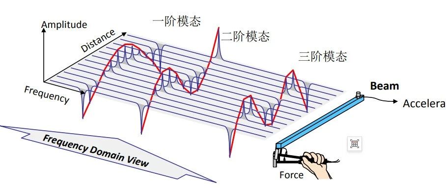 一文讲透一阶到六阶模态的核心逻辑