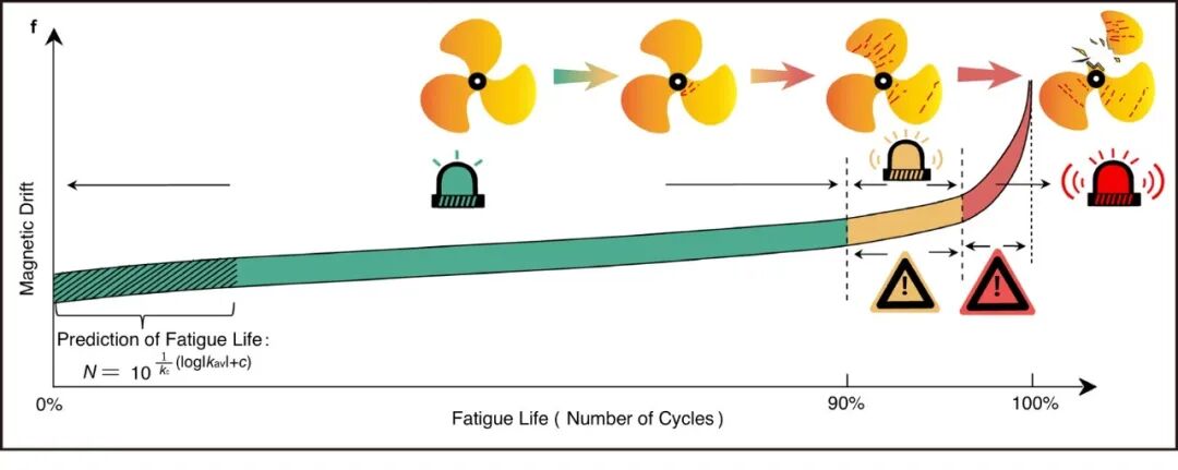 Fig.4f：寿命预测与预警流程