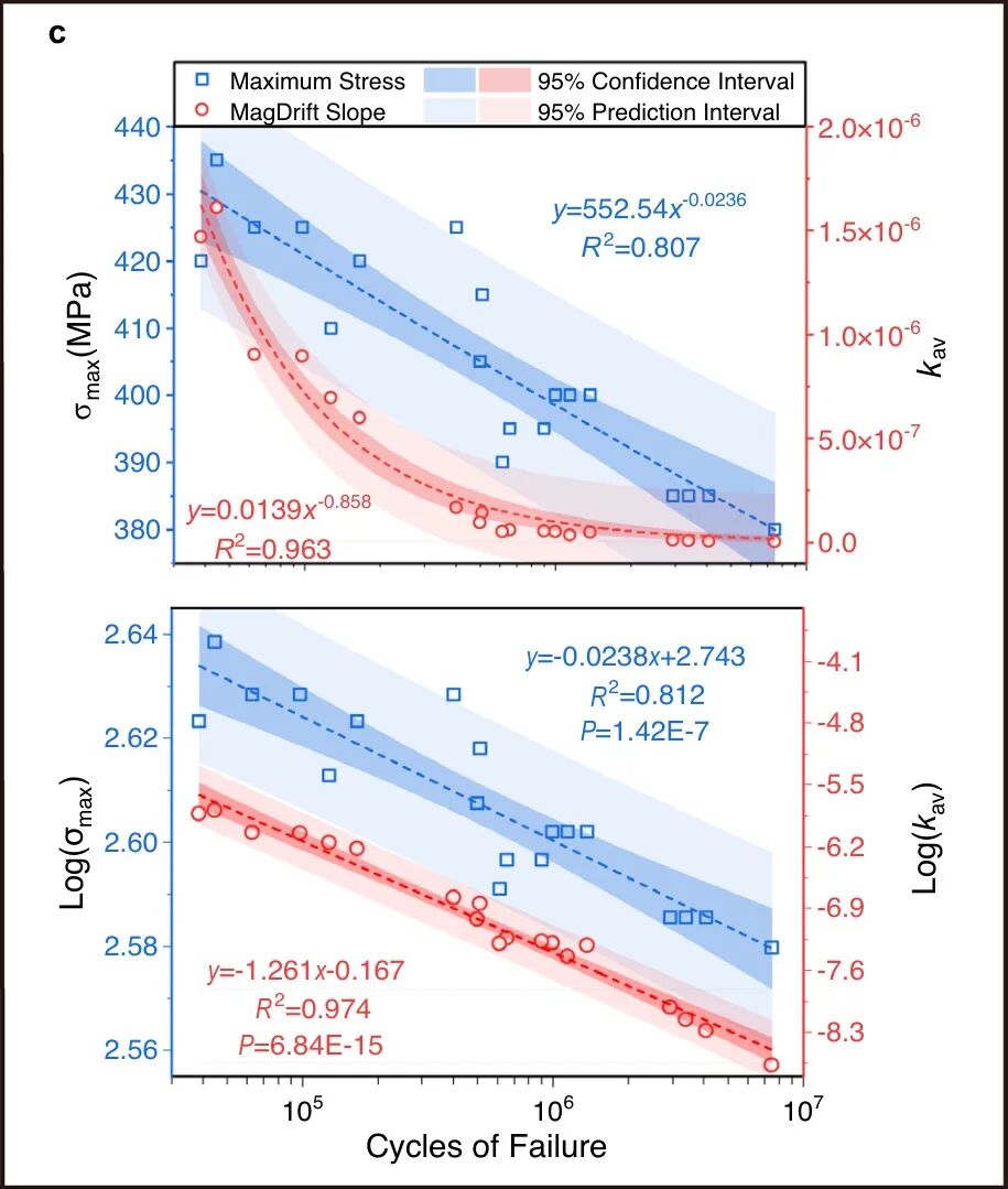 Fig.4c：应力与MagDrift回归