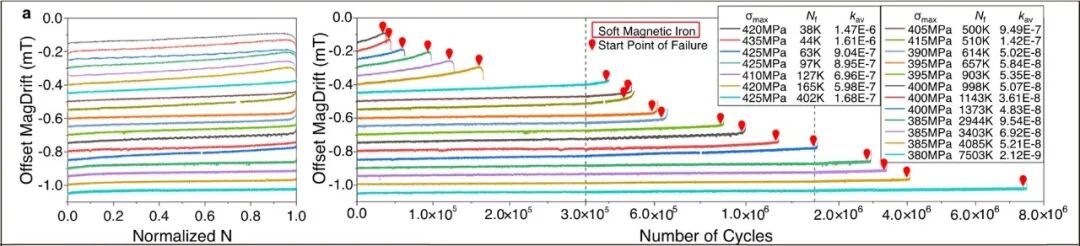 Fig.3a：软磁纯铁MagDrift